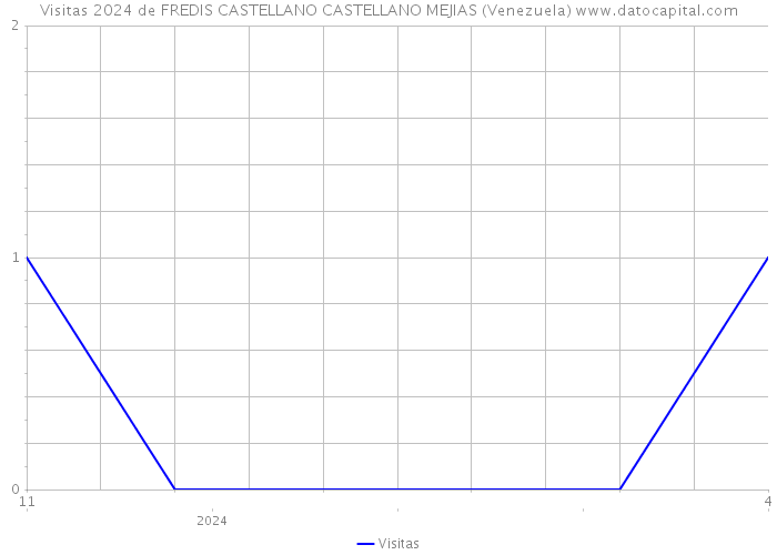 Visitas 2024 de FREDIS CASTELLANO CASTELLANO MEJIAS (Venezuela) 