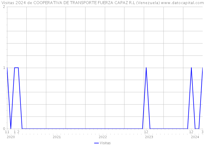 Visitas 2024 de COOPERATIVA DE TRANSPORTE FUERZA CAPAZ R.L (Venezuela) 