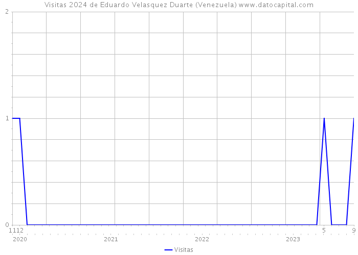 Visitas 2024 de Eduardo Velasquez Duarte (Venezuela) 
