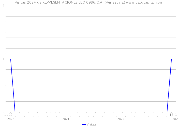 Visitas 2024 de REPRESENTACIONES LEO 0996,C.A. (Venezuela) 