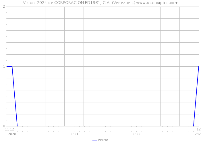 Visitas 2024 de CORPORACION ED1961, C.A. (Venezuela) 