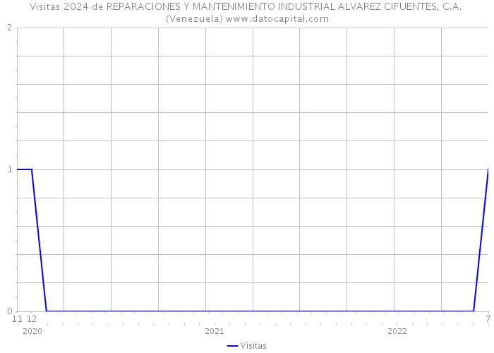 Visitas 2024 de REPARACIONES Y MANTENIMIENTO INDUSTRIAL ALVAREZ CIFUENTES, C.A. (Venezuela) 