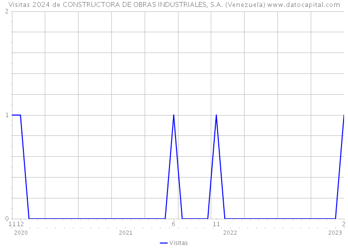 Visitas 2024 de CONSTRUCTORA DE OBRAS INDUSTRIALES, S.A. (Venezuela) 