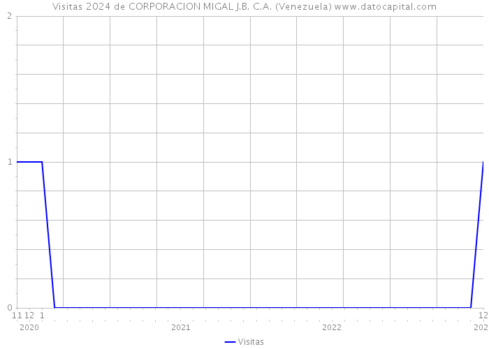 Visitas 2024 de CORPORACION MIGAL J.B. C.A. (Venezuela) 