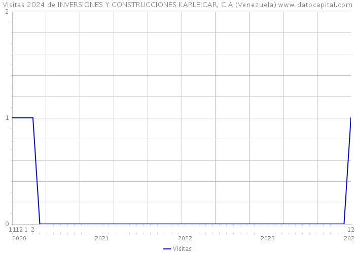 Visitas 2024 de INVERSIONES Y CONSTRUCCIONES KARLEICAR, C.A (Venezuela) 