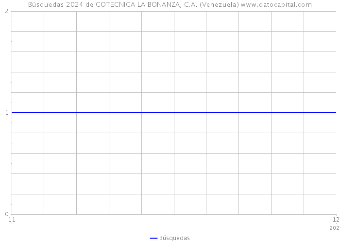Búsquedas 2024 de COTECNICA LA BONANZA, C.A. (Venezuela) 