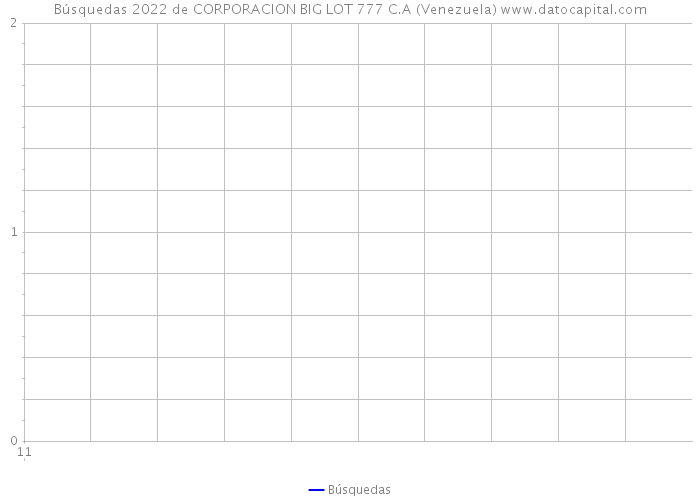 Búsquedas 2022 de CORPORACION BIG LOT 777 C.A (Venezuela) 