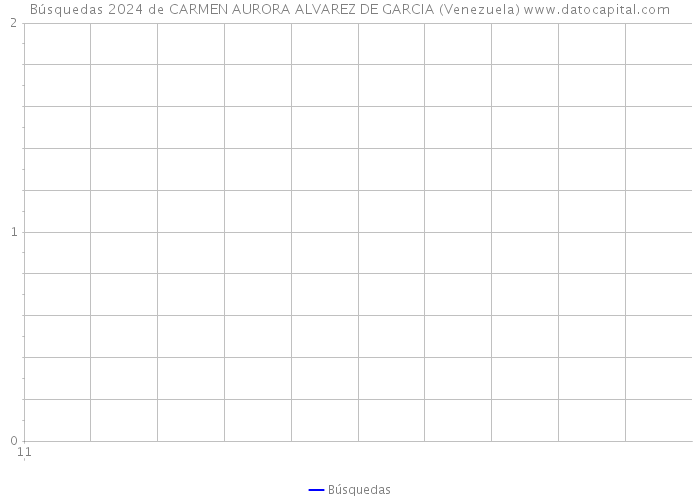 Búsquedas 2024 de CARMEN AURORA ALVAREZ DE GARCIA (Venezuela) 