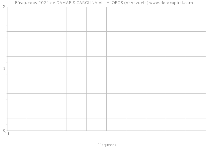 Búsquedas 2024 de DAMARIS CAROLINA VILLALOBOS (Venezuela) 