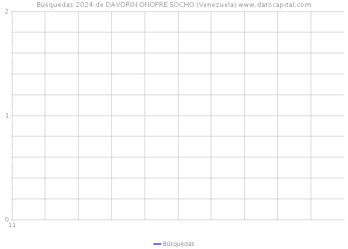 Búsquedas 2024 de DAVORIN ONOFRE SOCHO (Venezuela) 