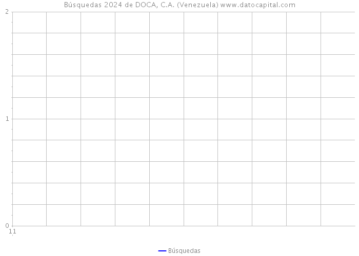Búsquedas 2024 de DOCA, C.A. (Venezuela) 