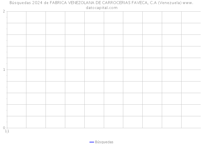 Búsquedas 2024 de FABRICA VENEZOLANA DE CARROCERIAS FAVECA, C.A (Venezuela) 