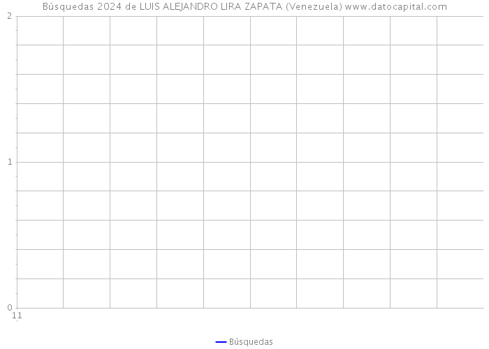 Búsquedas 2024 de LUIS ALEJANDRO LIRA ZAPATA (Venezuela) 