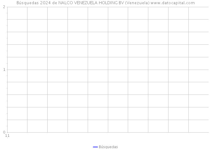 Búsquedas 2024 de NALCO VENEZUELA HOLDING BV (Venezuela) 