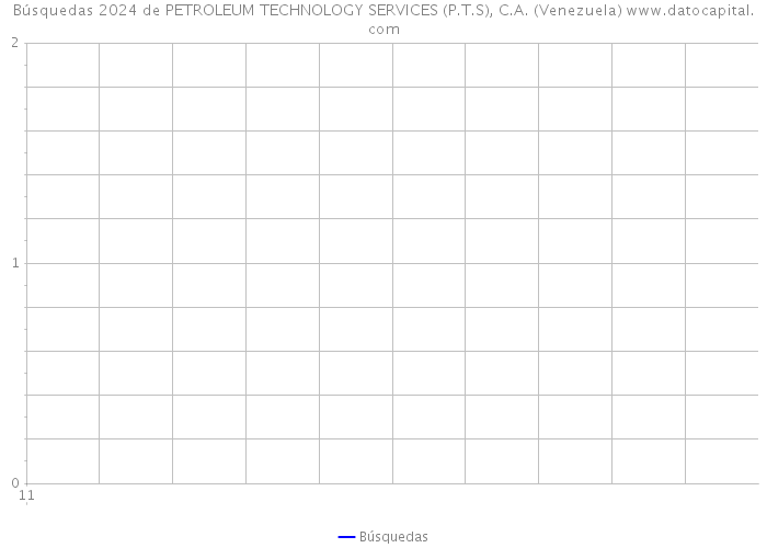 Búsquedas 2024 de PETROLEUM TECHNOLOGY SERVICES (P.T.S), C.A. (Venezuela) 