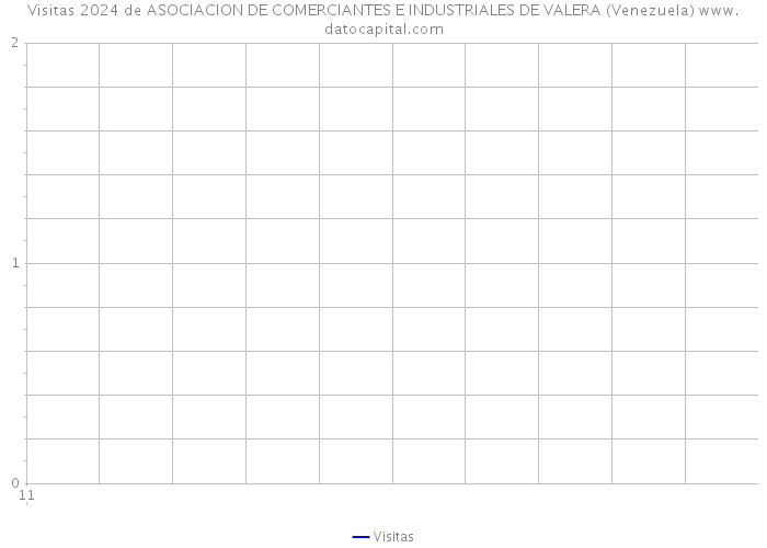 Visitas 2024 de ASOCIACION DE COMERCIANTES E INDUSTRIALES DE VALERA (Venezuela) 