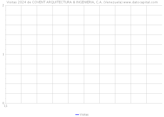 Visitas 2024 de COVENT ARQUITECTURA & INGENIERIA, C.A. (Venezuela) 