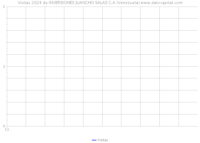 Visitas 2024 de INVERSIONES JUANCHO SALAS C.A (Venezuela) 