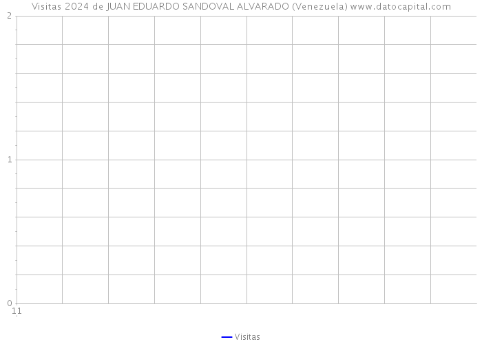 Visitas 2024 de JUAN EDUARDO SANDOVAL ALVARADO (Venezuela) 