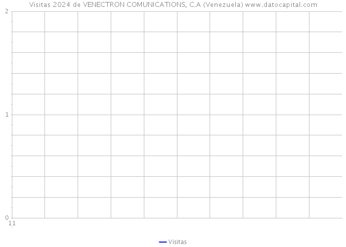 Visitas 2024 de VENECTRON COMUNICATIONS, C.A (Venezuela) 