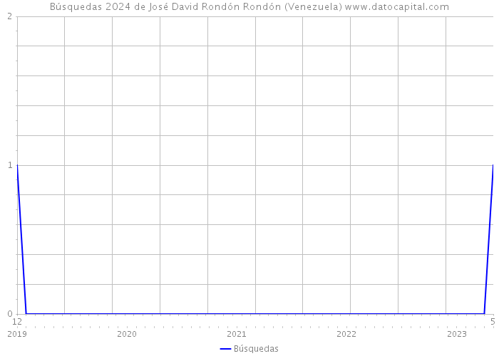 Búsquedas 2024 de José David Rondón Rondón (Venezuela) 