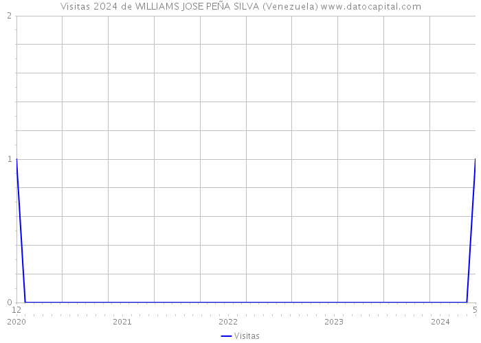 Visitas 2024 de WILLIAMS JOSE PEÑA SILVA (Venezuela) 