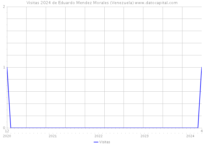 Visitas 2024 de Eduardo Mendez Morales (Venezuela) 