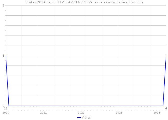 Visitas 2024 de RUTH VILLAVICENCIO (Venezuela) 