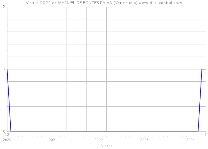 Visitas 2024 de MANUEL DE FONTES PAIVA (Venezuela) 