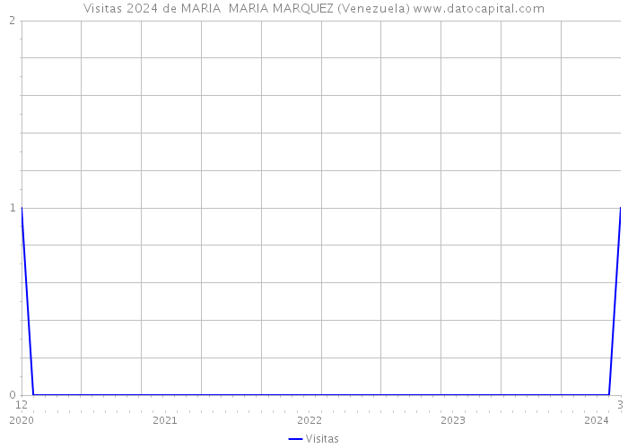 Visitas 2024 de MARIA MARIA MARQUEZ (Venezuela) 
