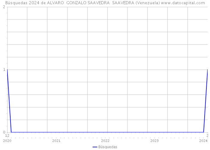 Búsquedas 2024 de ALVARO GONZALO SAAVEDRA SAAVEDRA (Venezuela) 