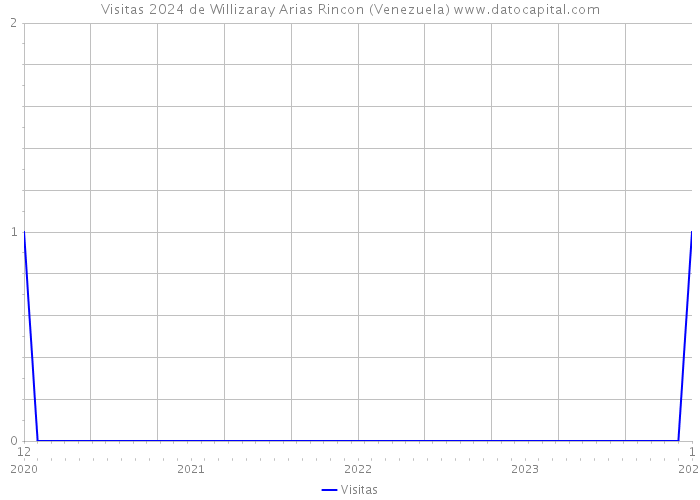 Visitas 2024 de Willizaray Arias Rincon (Venezuela) 