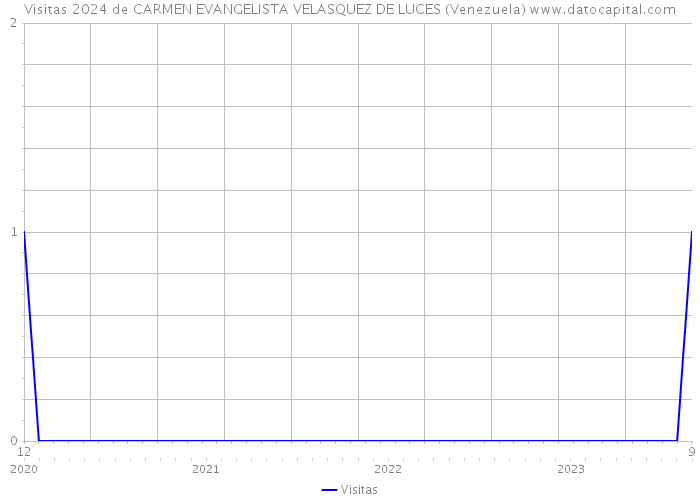Visitas 2024 de CARMEN EVANGELISTA VELASQUEZ DE LUCES (Venezuela) 