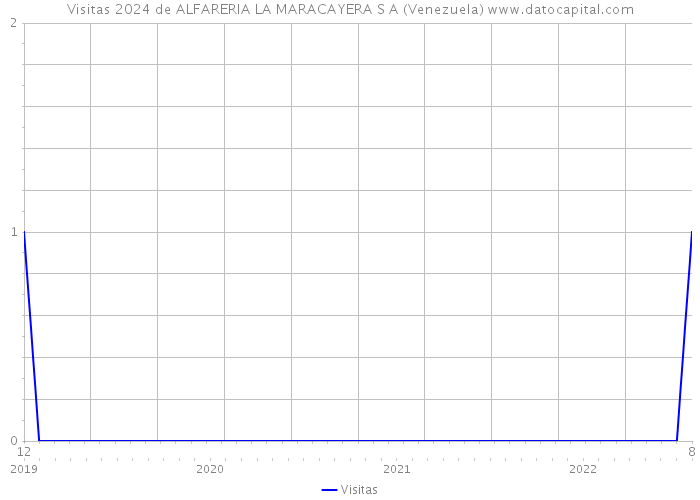 Visitas 2024 de ALFARERIA LA MARACAYERA S A (Venezuela) 