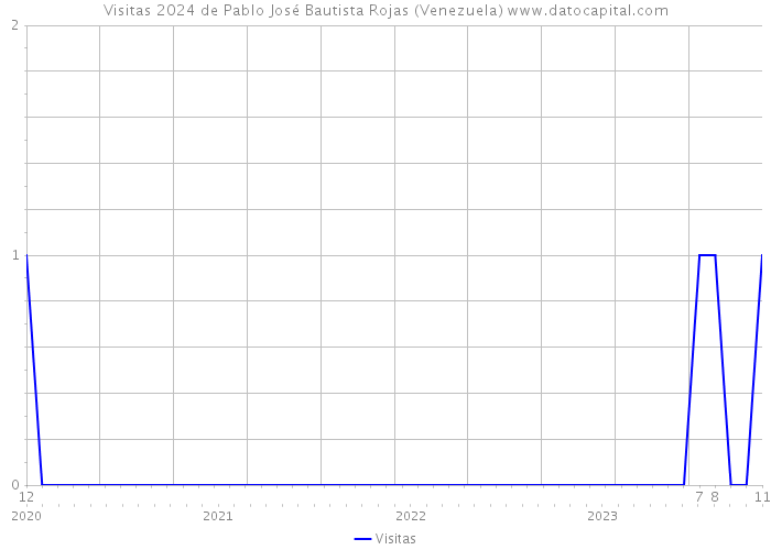 Visitas 2024 de Pablo José Bautista Rojas (Venezuela) 