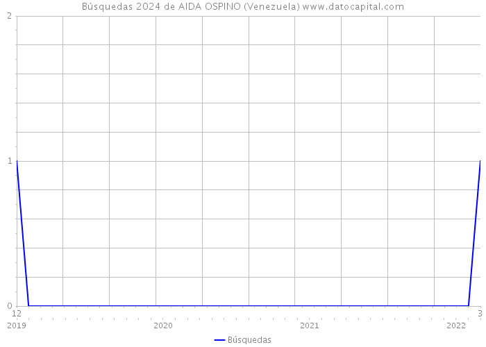 Búsquedas 2024 de AIDA OSPINO (Venezuela) 