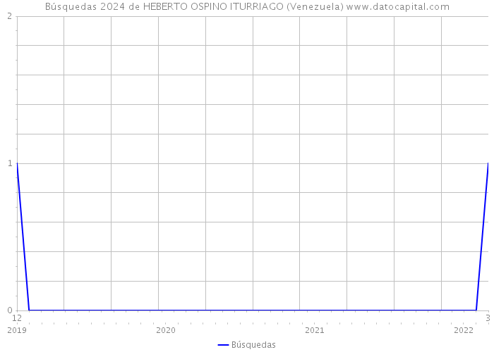 Búsquedas 2024 de HEBERTO OSPINO ITURRIAGO (Venezuela) 