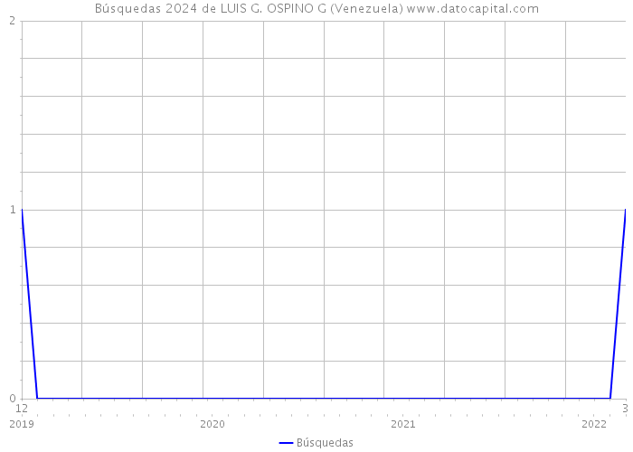 Búsquedas 2024 de LUIS G. OSPINO G (Venezuela) 