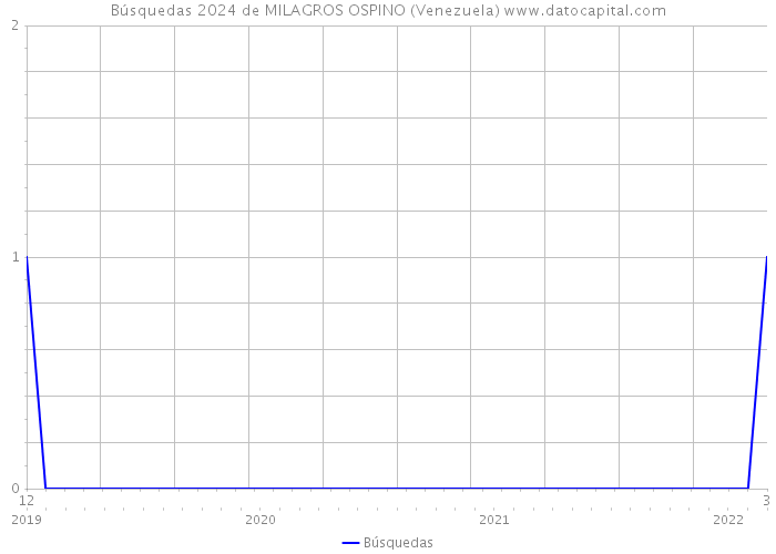 Búsquedas 2024 de MILAGROS OSPINO (Venezuela) 