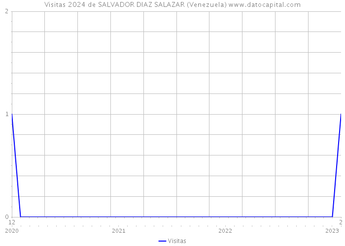 Visitas 2024 de SALVADOR DIAZ SALAZAR (Venezuela) 