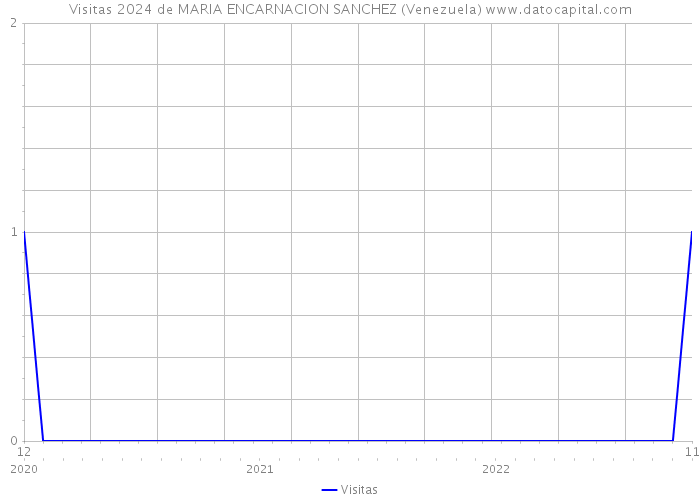 Visitas 2024 de MARIA ENCARNACION SANCHEZ (Venezuela) 