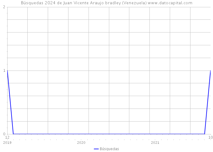 Búsquedas 2024 de Juan Vicente Araujo bradley (Venezuela) 