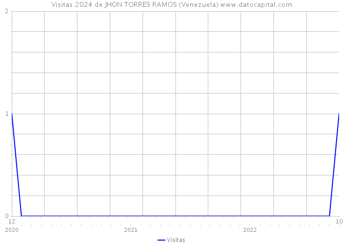 Visitas 2024 de JHON TORRES RAMOS (Venezuela) 