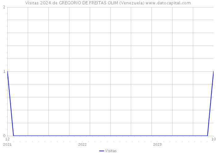 Visitas 2024 de GREGORIO DE FREITAS OLIM (Venezuela) 