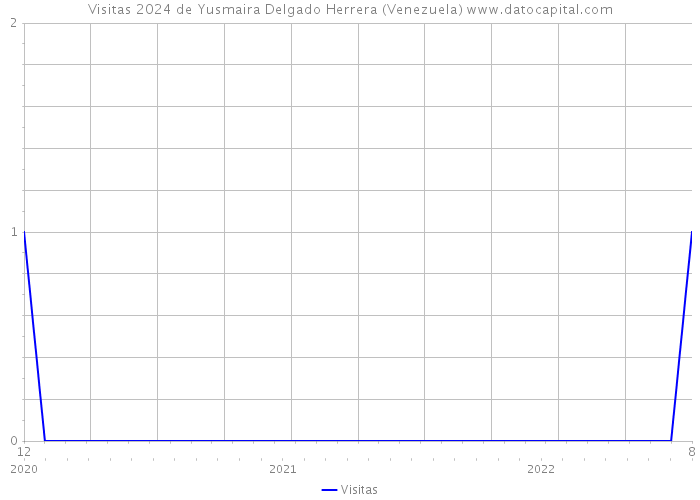 Visitas 2024 de Yusmaira Delgado Herrera (Venezuela) 