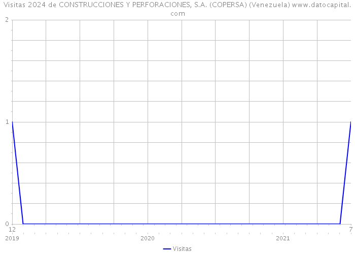 Visitas 2024 de CONSTRUCCIONES Y PERFORACIONES, S.A. (COPERSA) (Venezuela) 