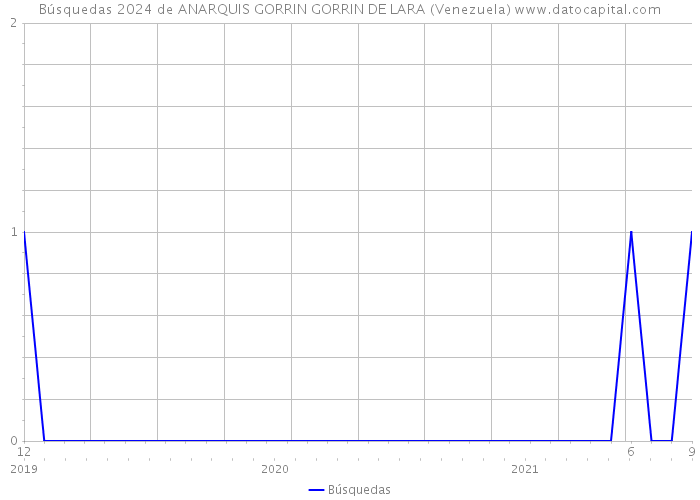 Búsquedas 2024 de ANARQUIS GORRIN GORRIN DE LARA (Venezuela) 
