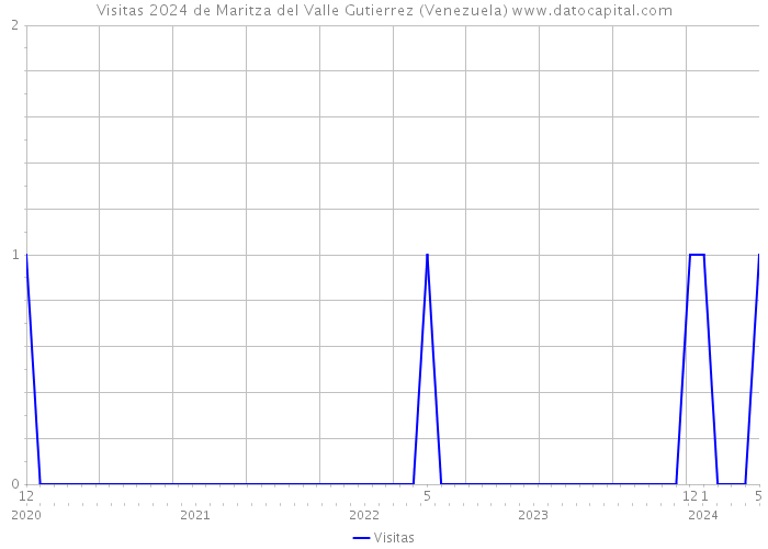 Visitas 2024 de Maritza del Valle Gutierrez (Venezuela) 