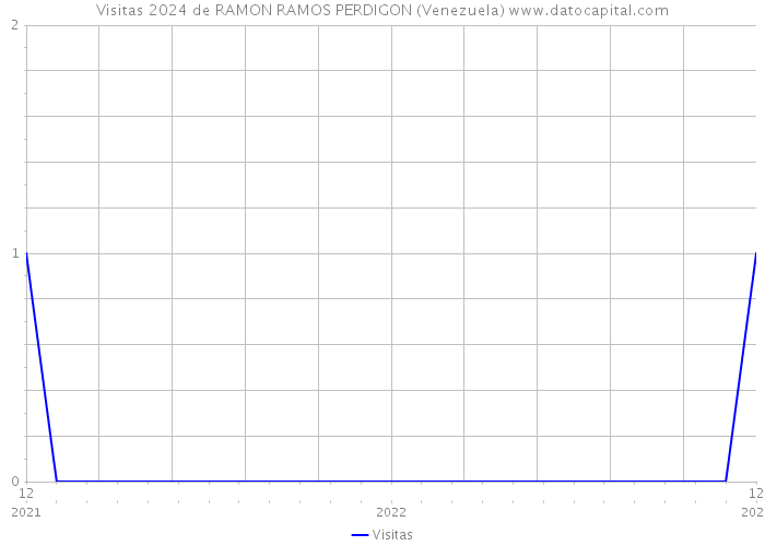 Visitas 2024 de RAMON RAMOS PERDIGON (Venezuela) 