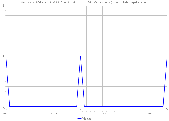 Visitas 2024 de VASCO PRADILLA BECERRA (Venezuela) 
